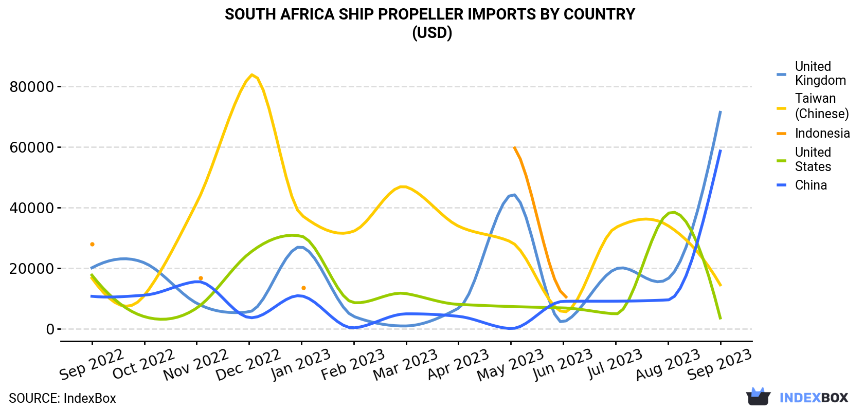 South Africa Ship Propeller Imports By Country (USD)