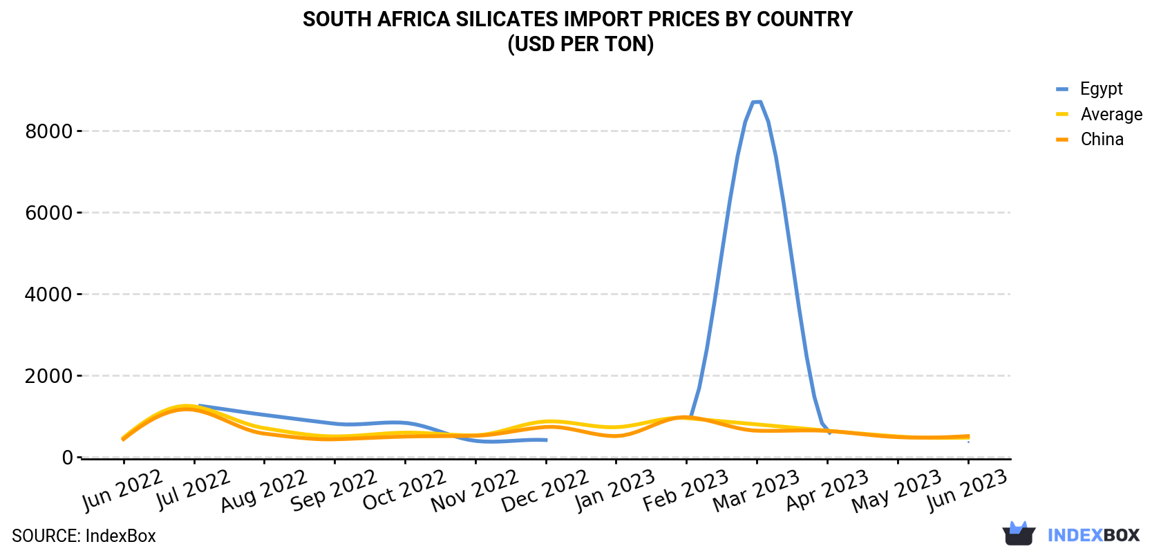 South Africa Silicates Import Prices By Country (USD Per Ton)