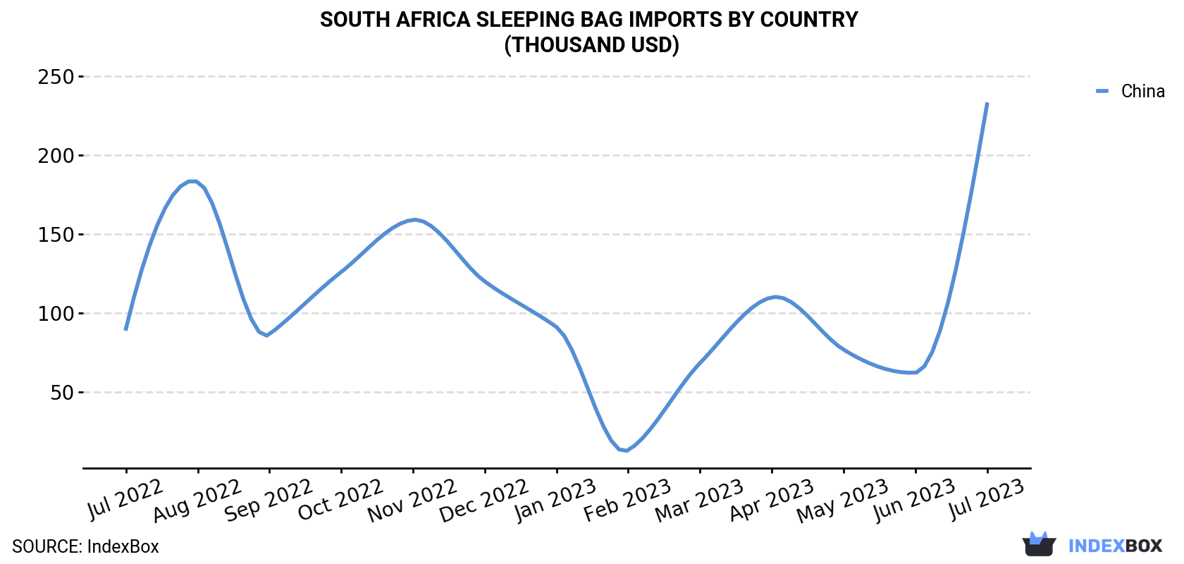 South Africa Sleeping Bag Imports By Country (Thousand USD)