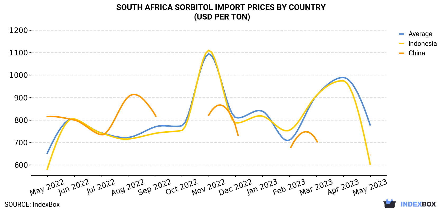 South Africa Sorbitol Import Prices By Country (USD Per Ton)