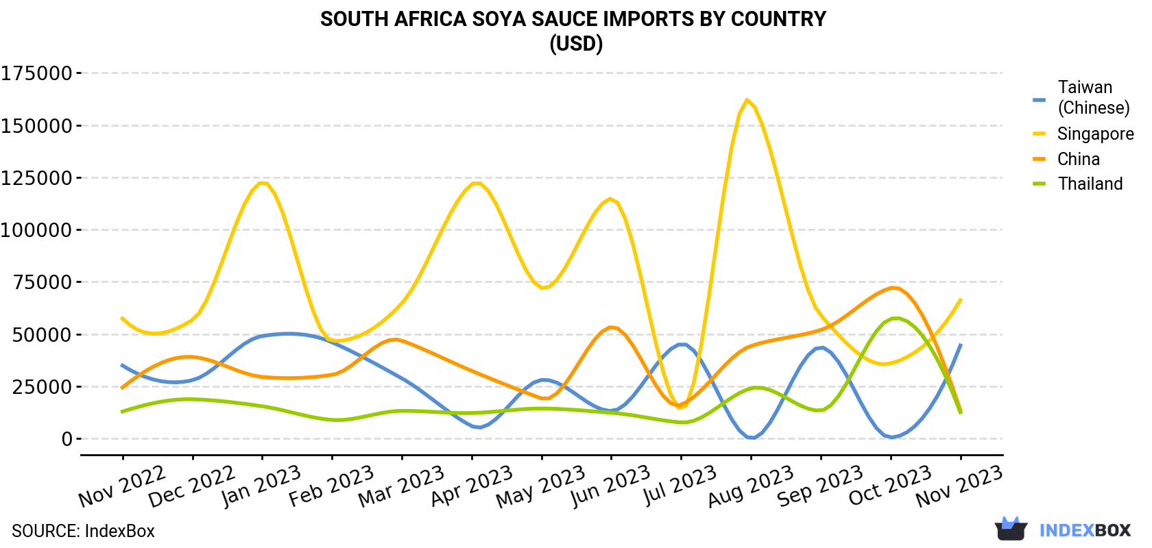 South Africa Soya Sauce Imports By Country (USD)