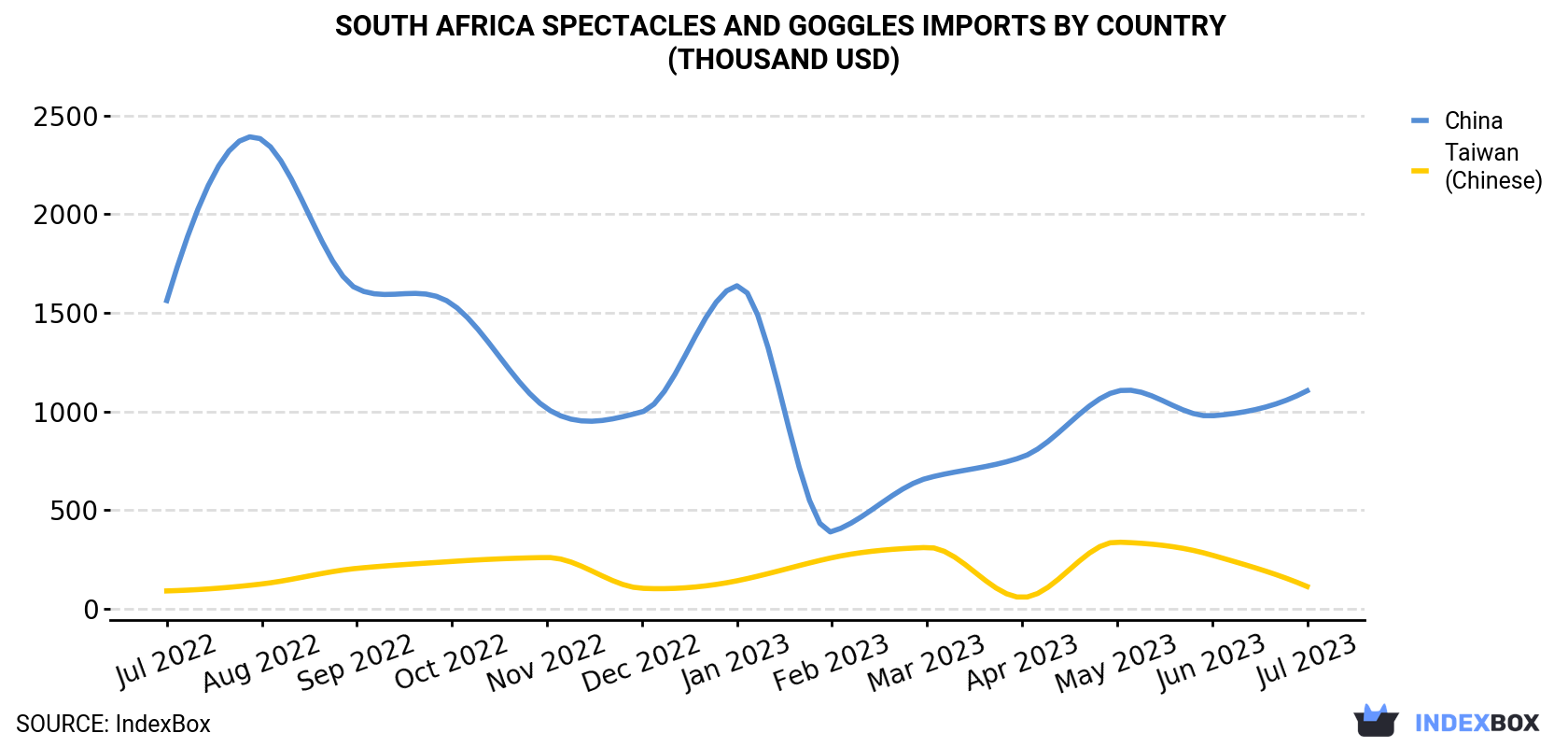 South Africa Spectacles And Goggles Imports By Country (Thousand USD)