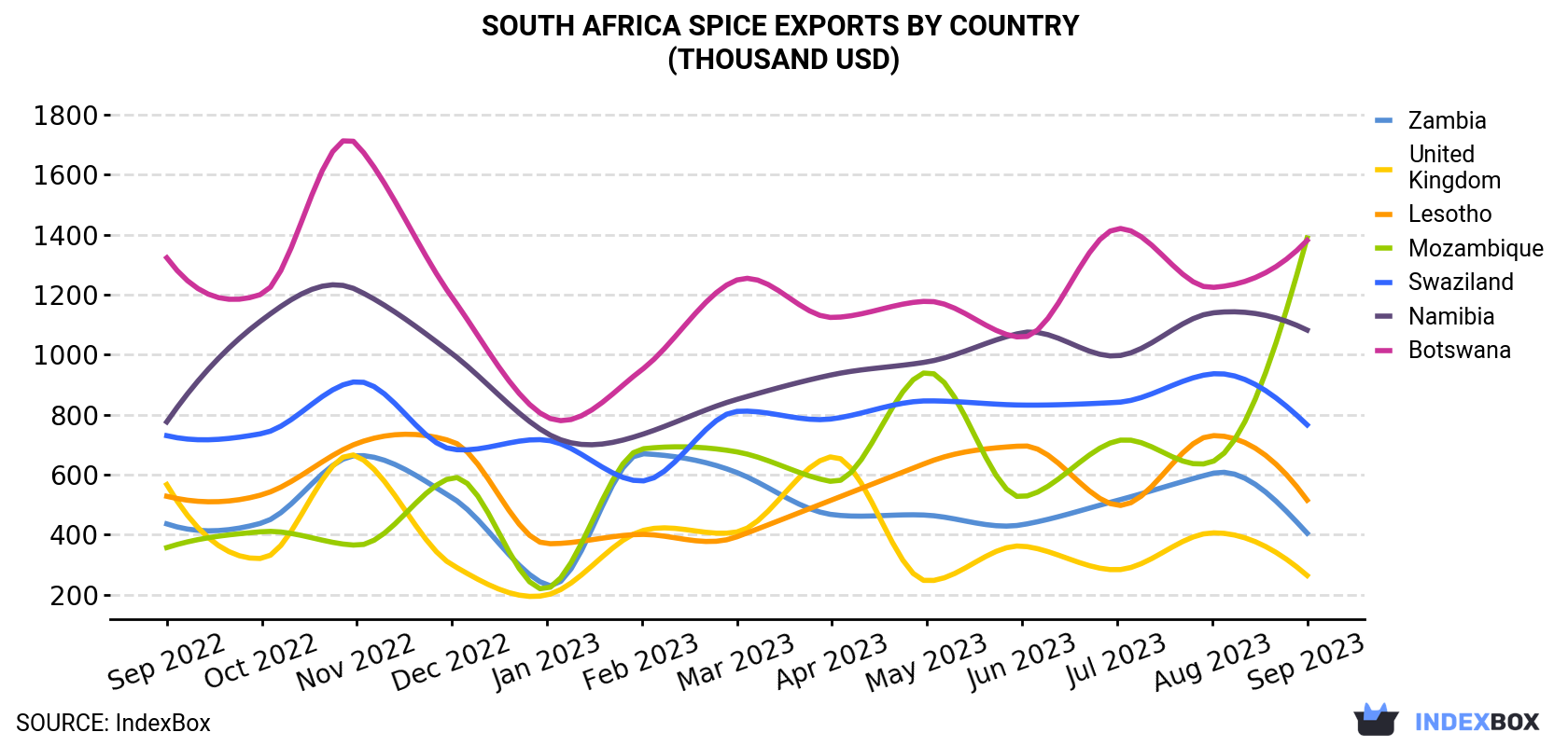 South Africa Spice Exports By Country (Thousand USD)