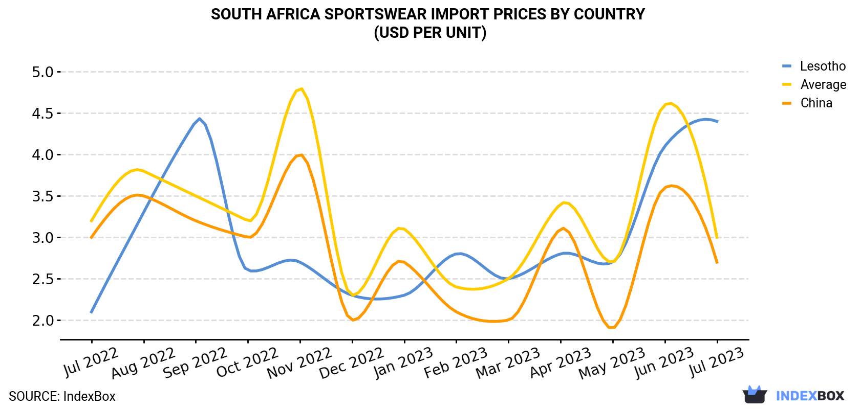 South Africa Sportswear Import Prices By Country (USD Per Unit)