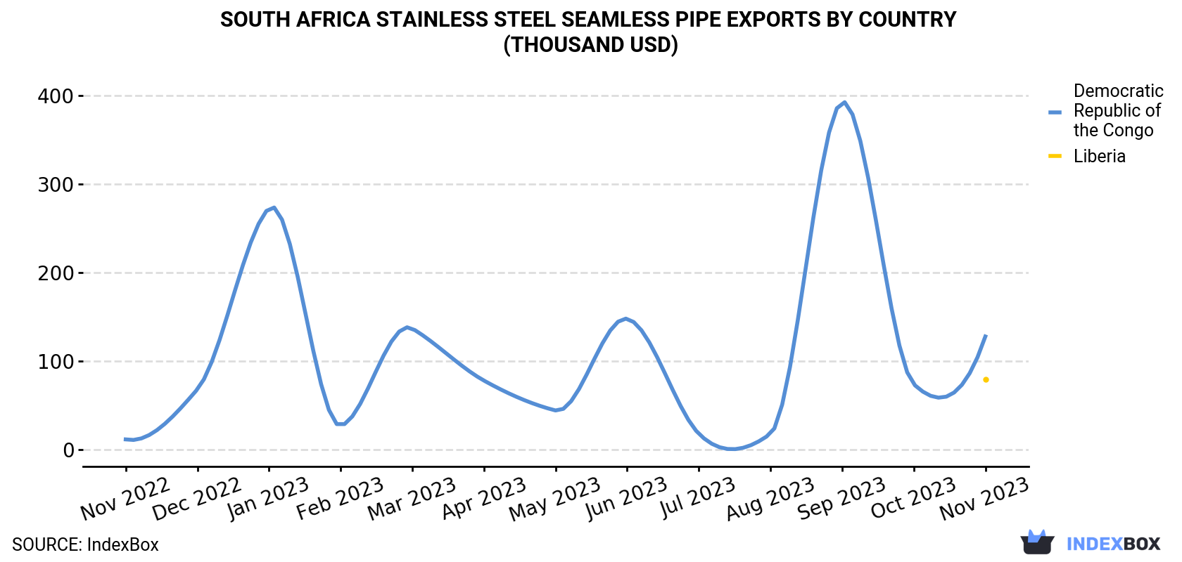 South Africa Stainless Steel Seamless Pipe Exports By Country (Thousand USD)
