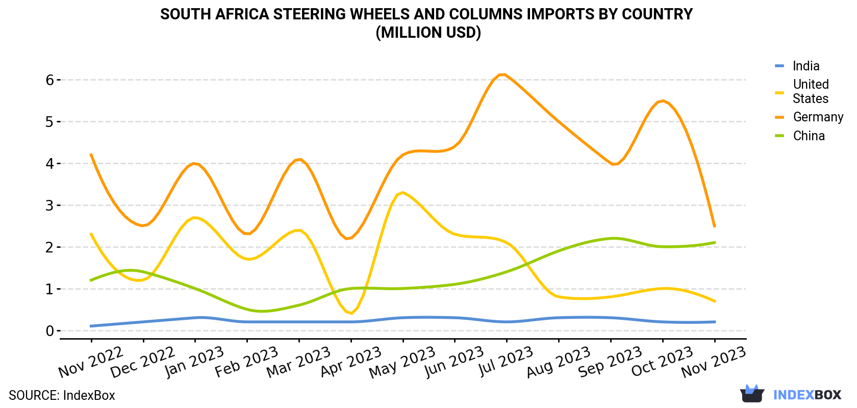 South Africa Steering Wheels And Columns Imports By Country (Million USD)
