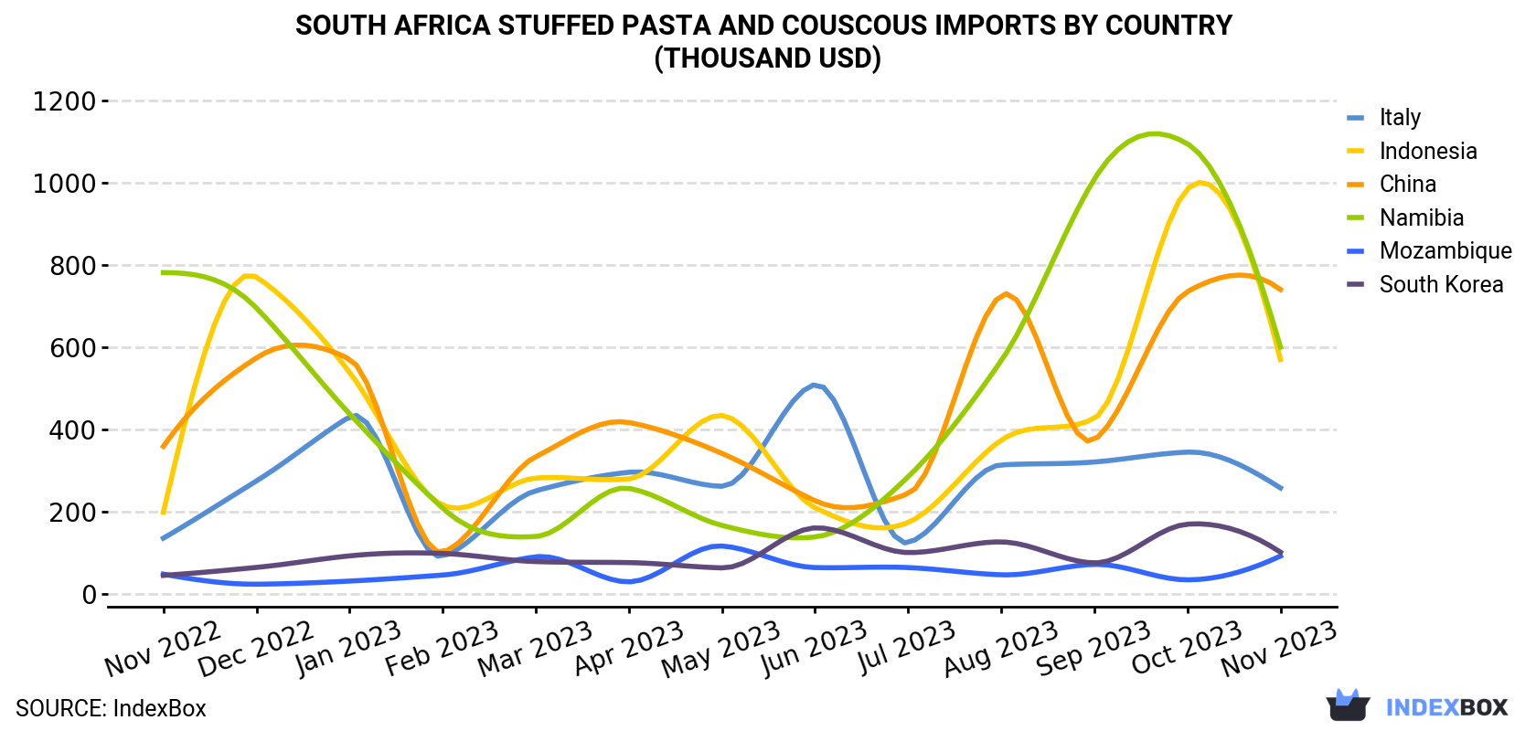 South Africa Stuffed Pasta and Couscous Imports By Country (Thousand USD)