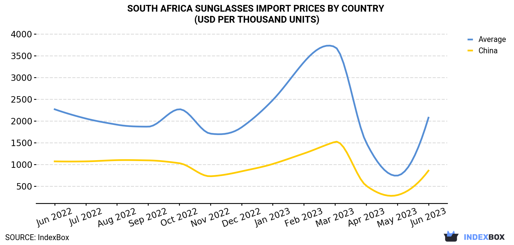 South Africa Sunglasses Import Prices By Country (USD Per Thousand Units)