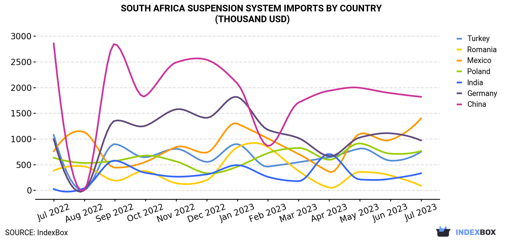 South Africa Suspension System Imports By Country (Thousand USD)