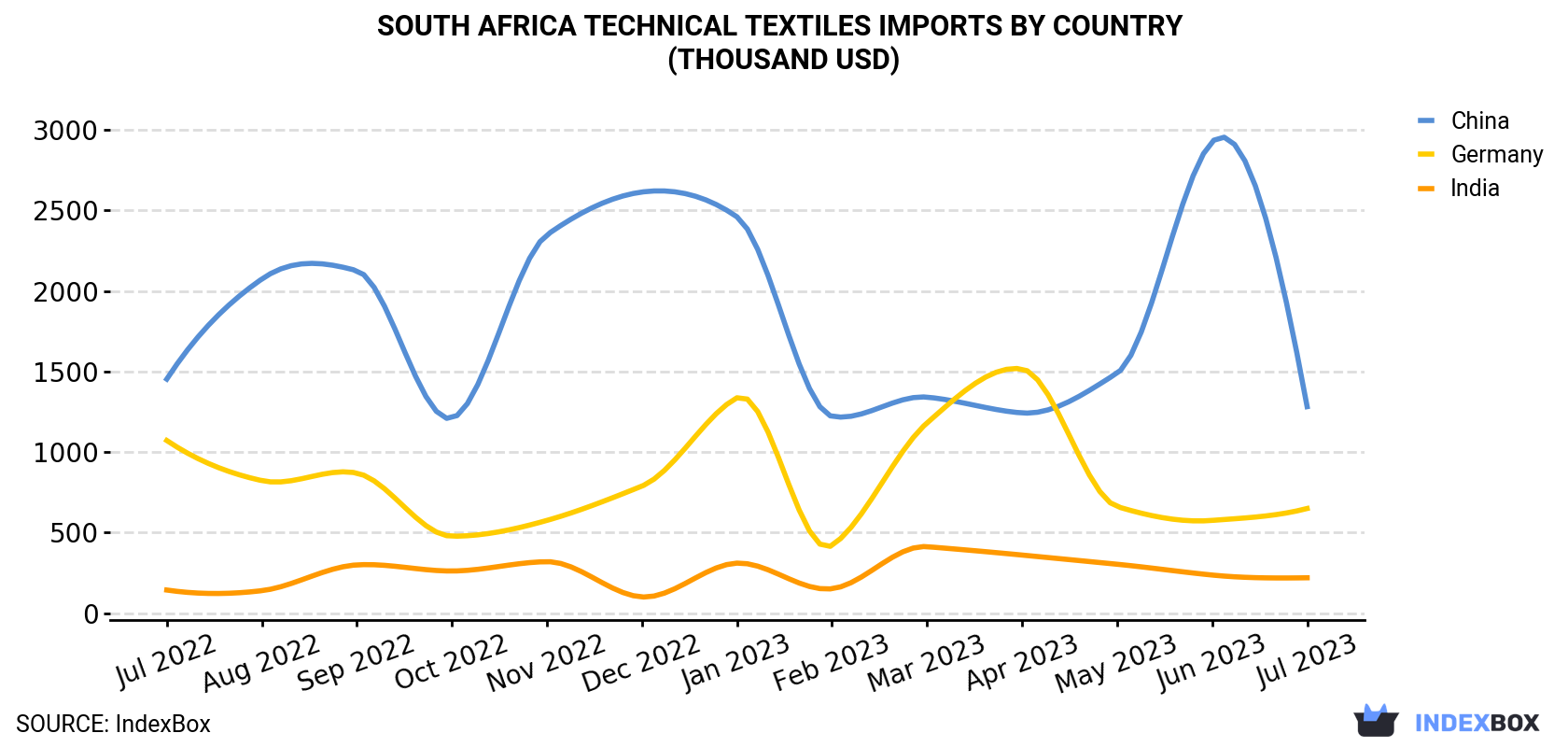 South Africa Technical Textiles Imports By Country (Thousand USD)