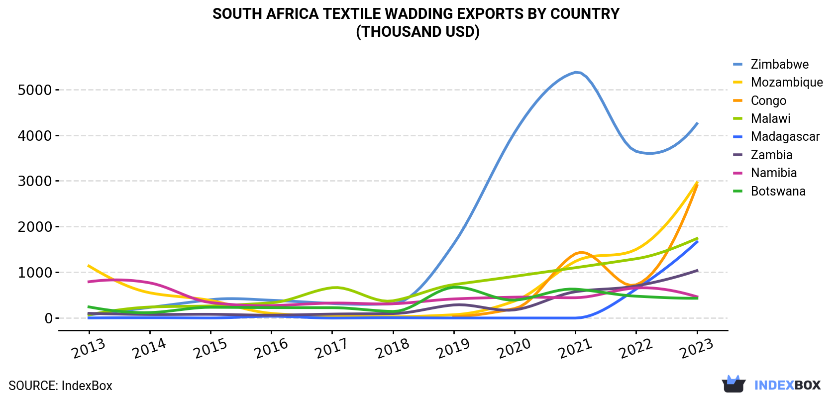 South Africa Textile Wadding Exports By Country (Thousand USD)