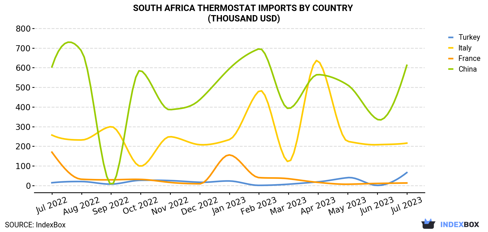 South Africa Thermostat Imports By Country (Thousand USD)