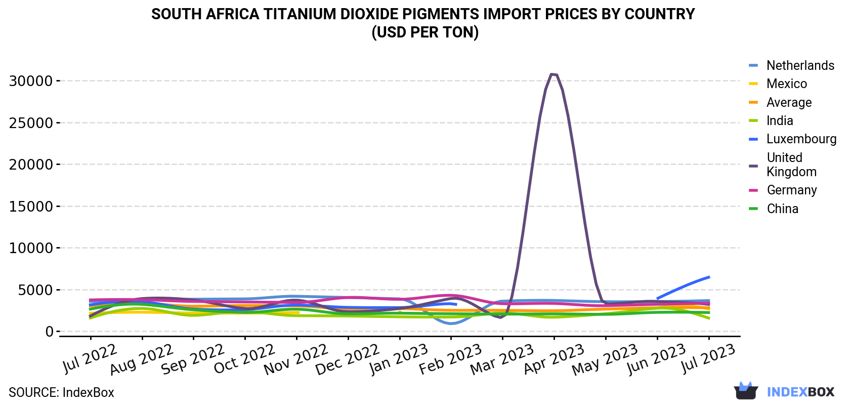South Africa Titanium Dioxide Pigments Import Prices By Country (USD Per Ton)