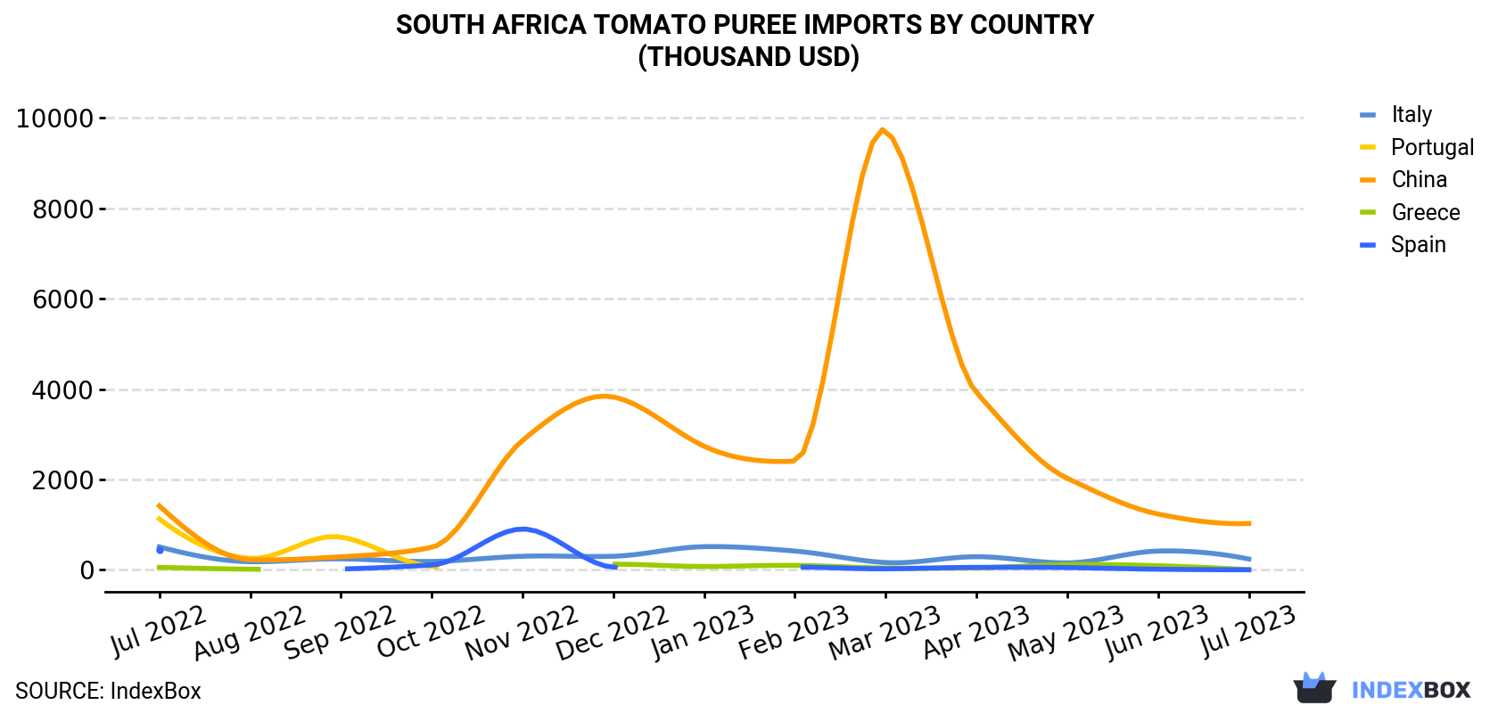South Africa Tomato Puree Imports By Country (Thousand USD)