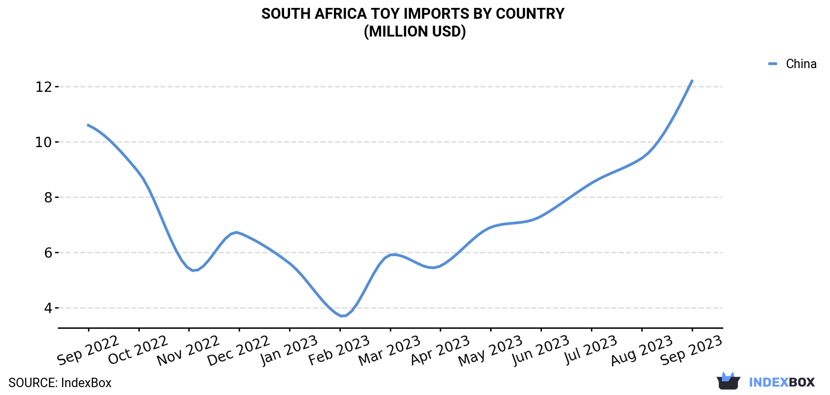South Africa Toy Imports By Country (Million USD)