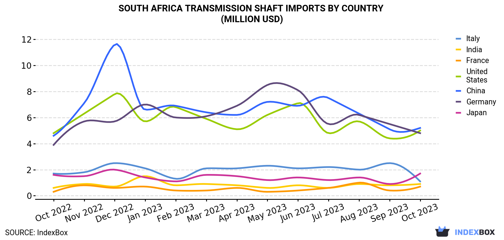 South Africa Transmission Shaft Imports By Country (Million USD)