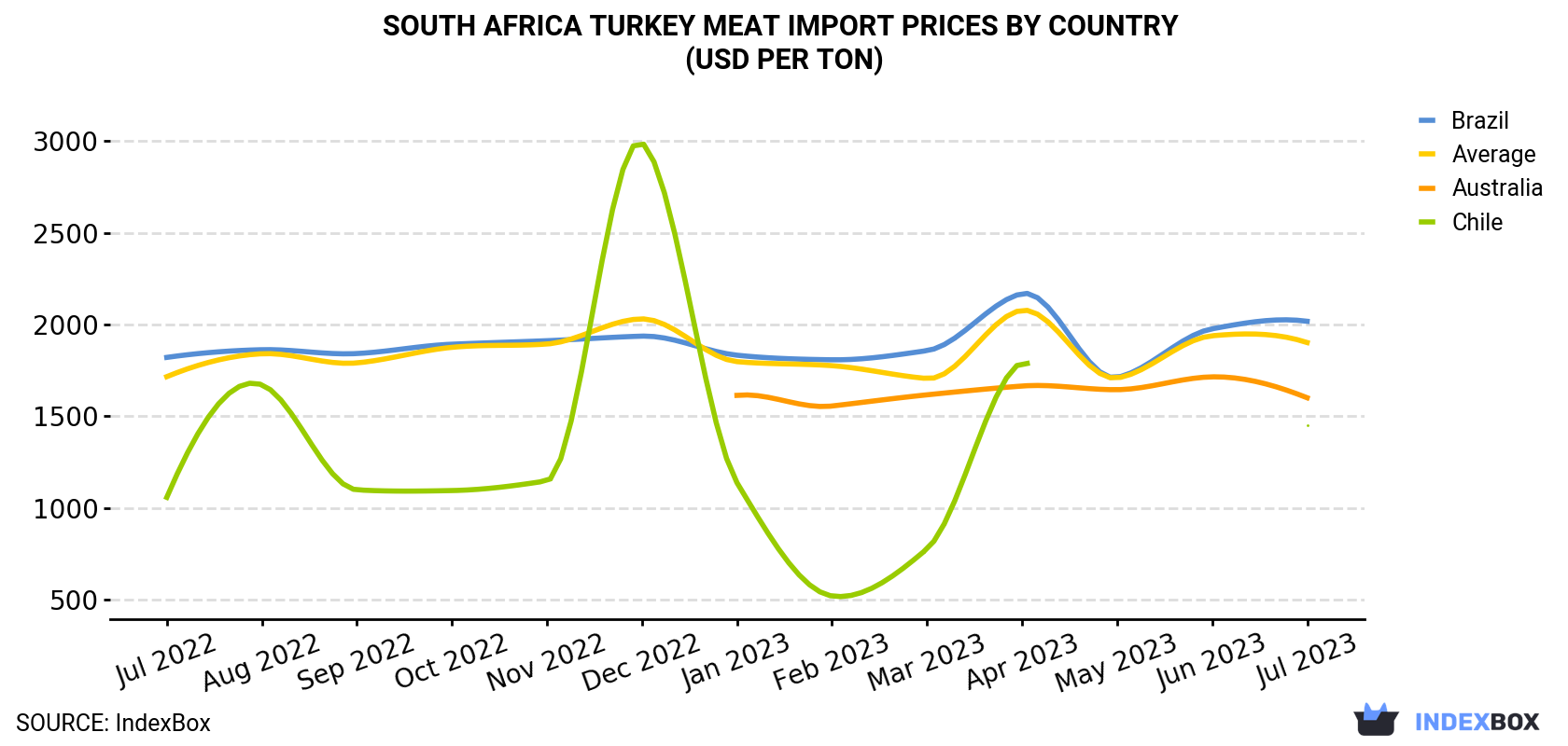 South Africa Turkey Meat Import Prices By Country (USD Per Ton)