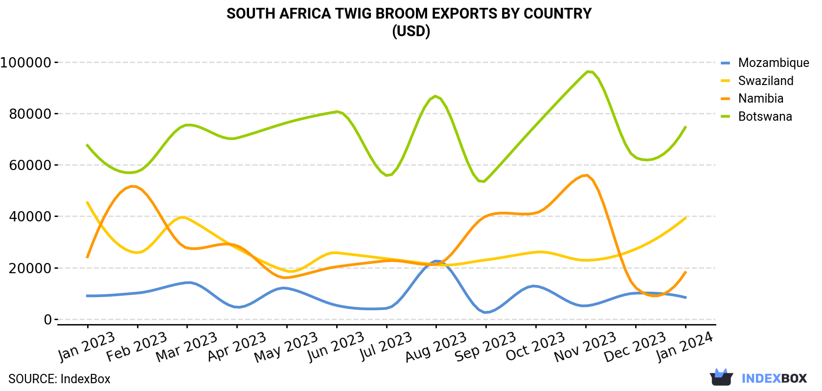 South Africa Twig Broom Exports By Country (USD)
