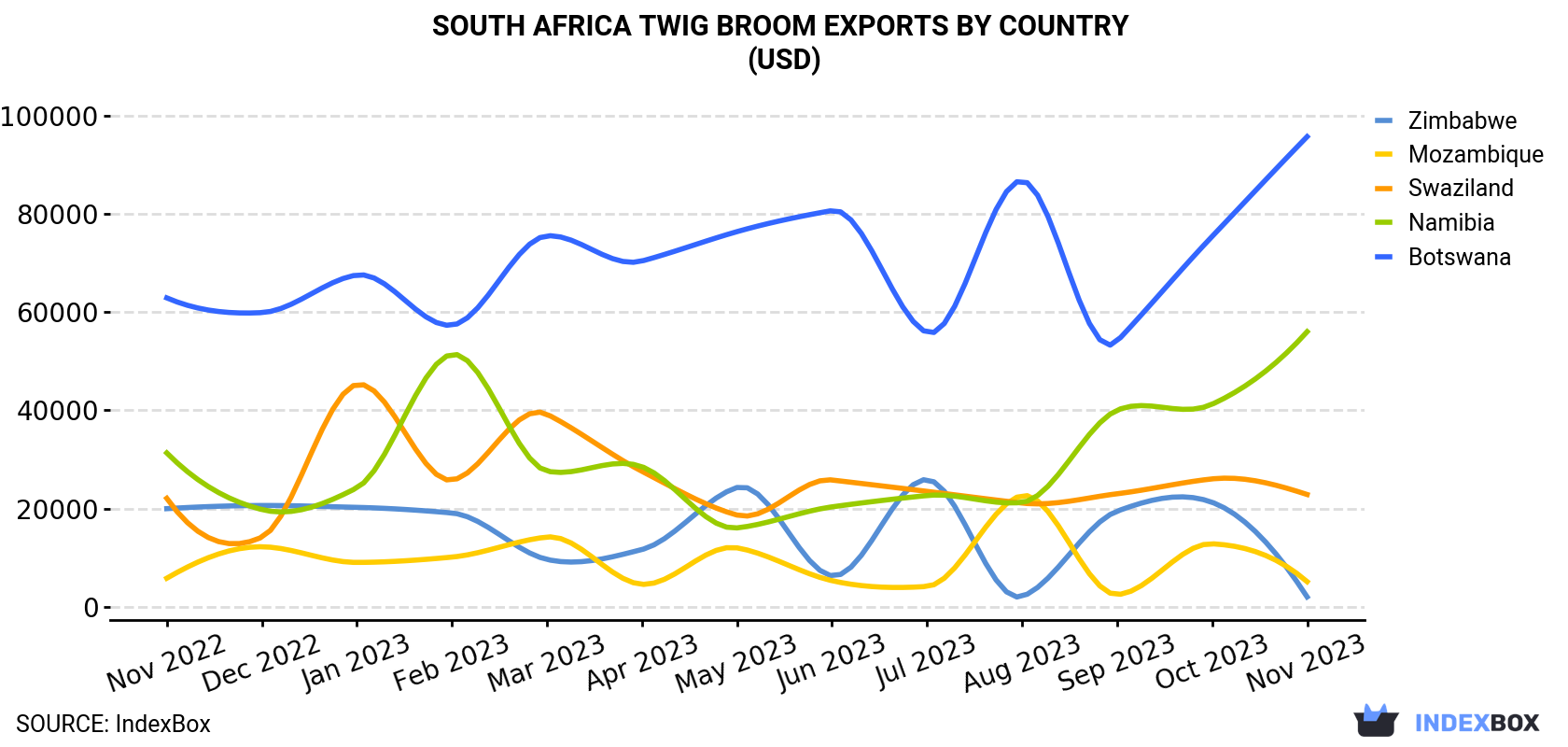 South Africa Twig Broom Exports By Country (USD)