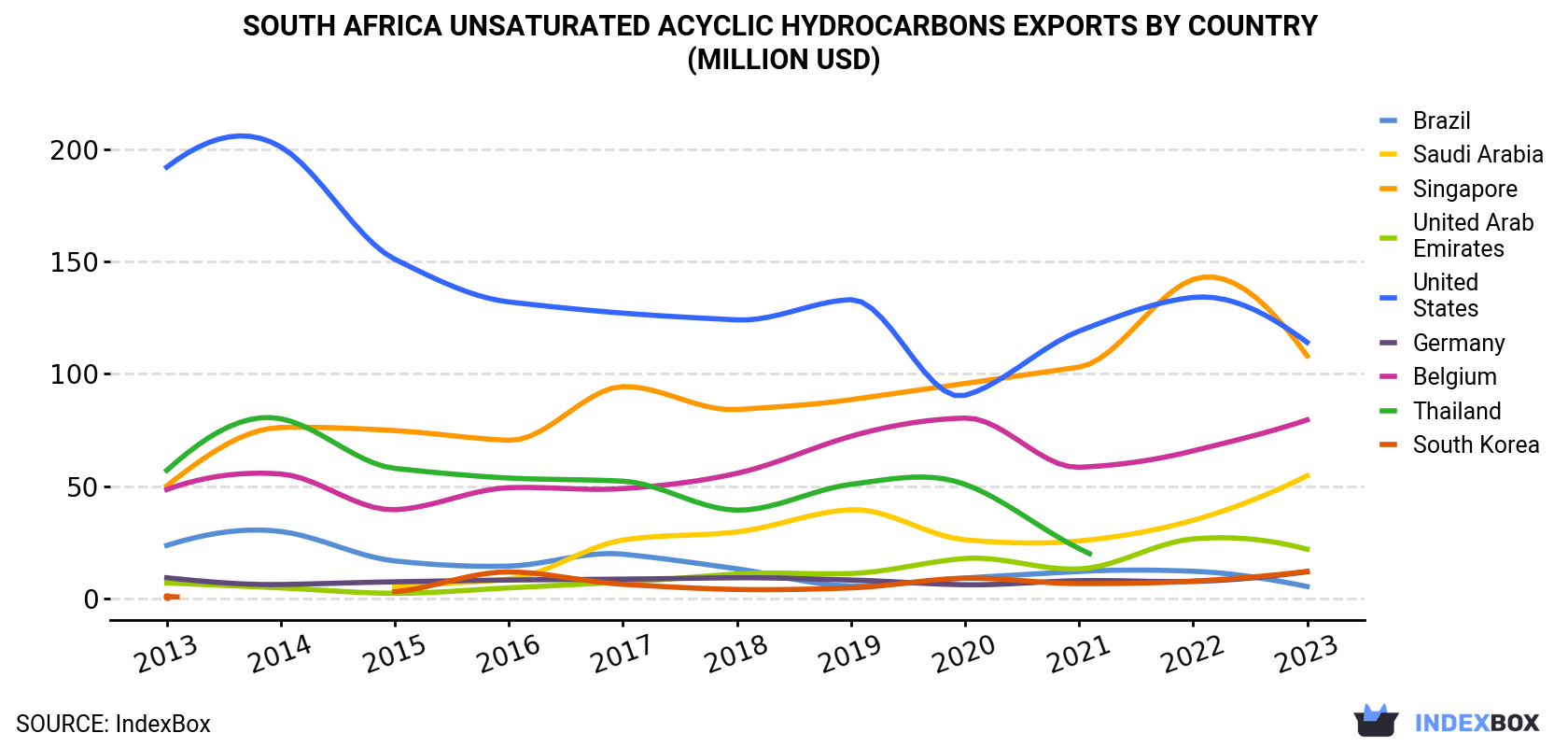 South Africa Unsaturated Acyclic Hydrocarbons Exports By Country (Million USD)