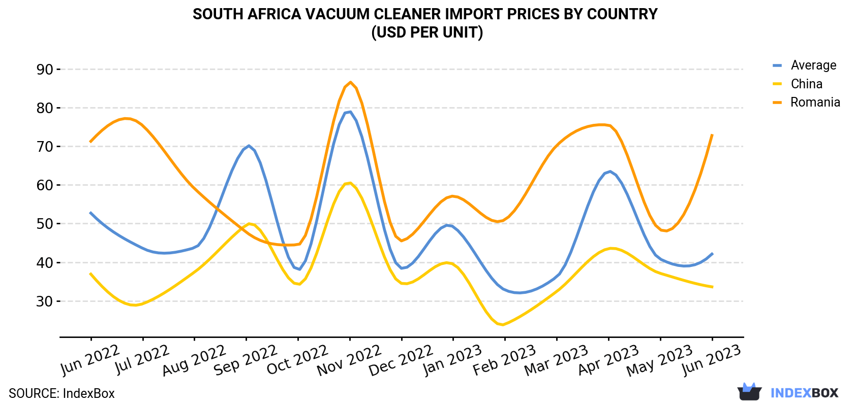 South Africa Vacuum Cleaner Import Prices By Country (USD Per Unit)