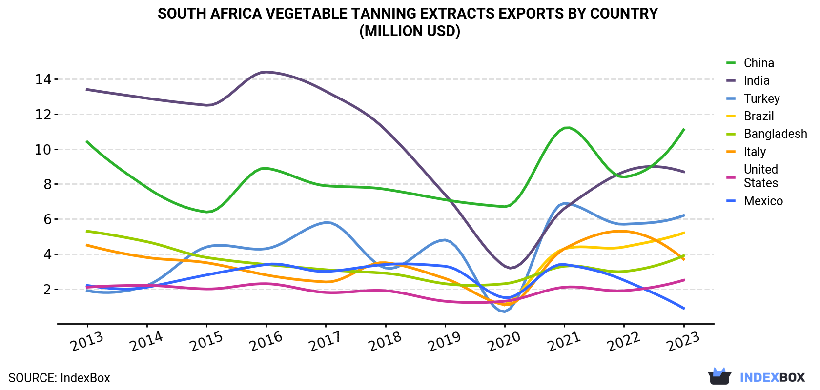 South Africa Vegetable Tanning Extracts Exports By Country (Million USD)