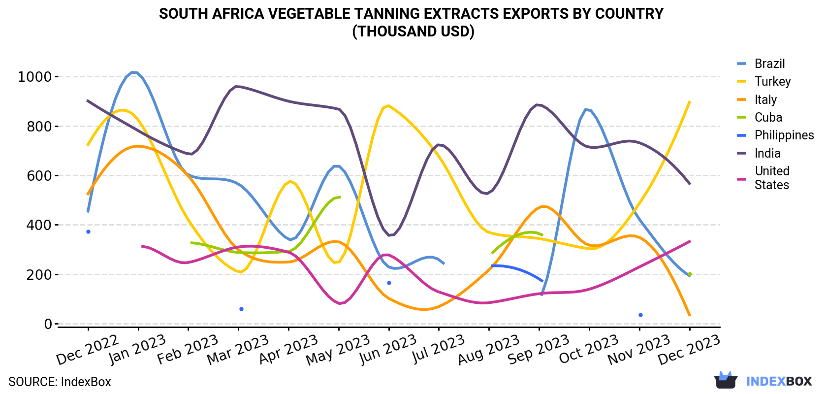 South Africa Vegetable Tanning Extracts Exports By Country (Thousand USD)