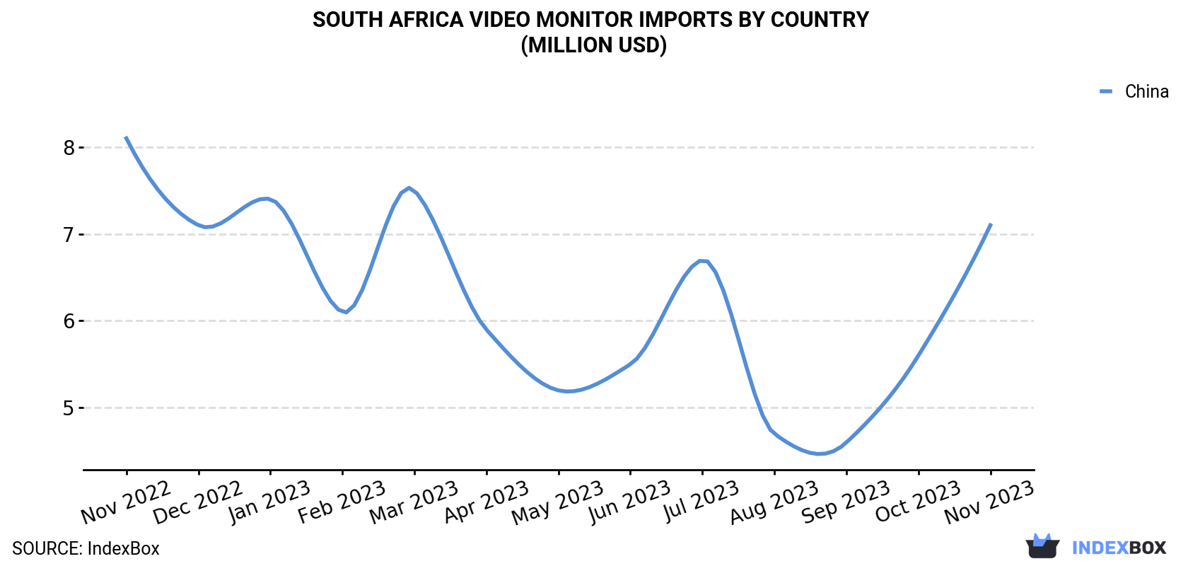 South Africa Video Monitor Imports By Country (Million USD)