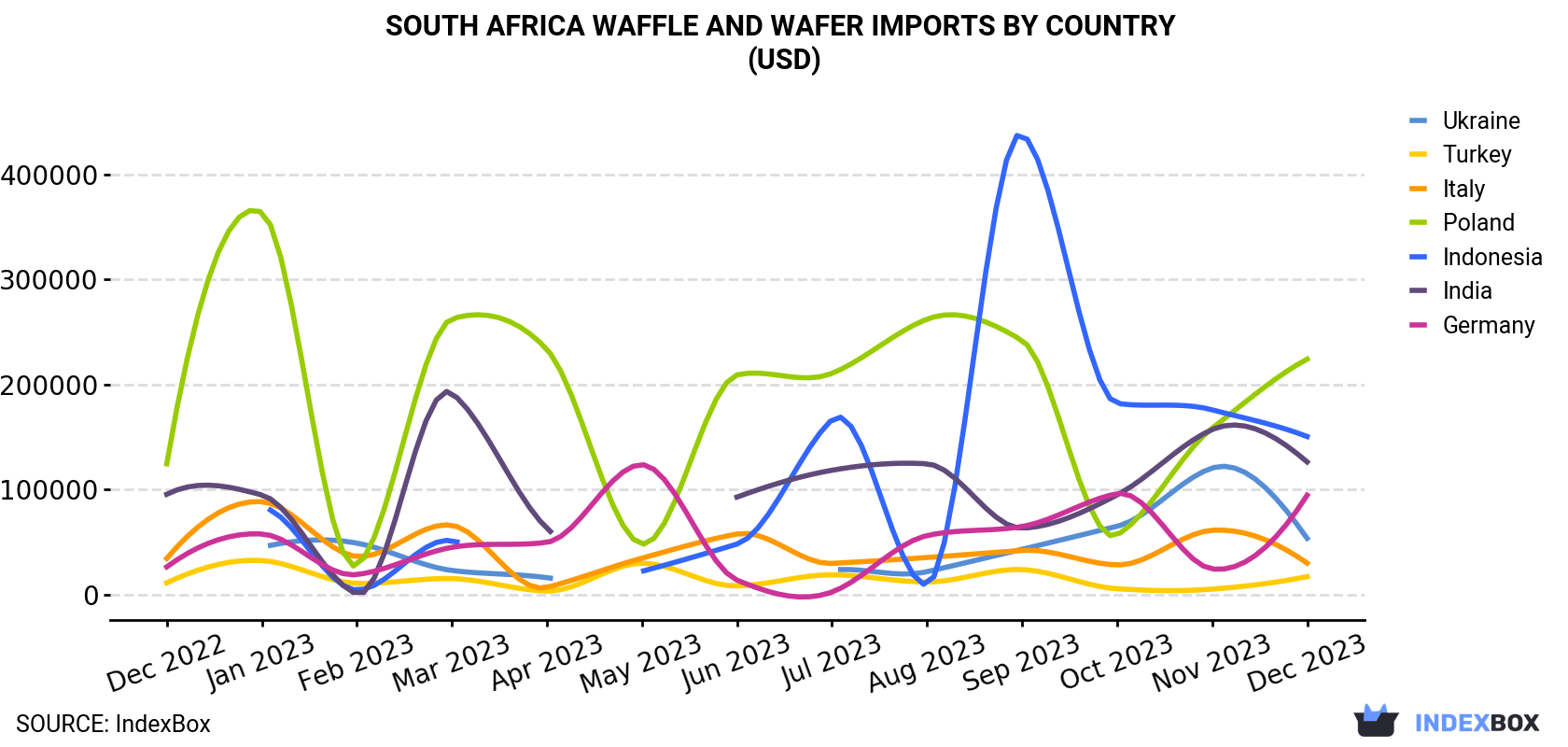 South Africa Waffle and Wafer Imports By Country (USD)