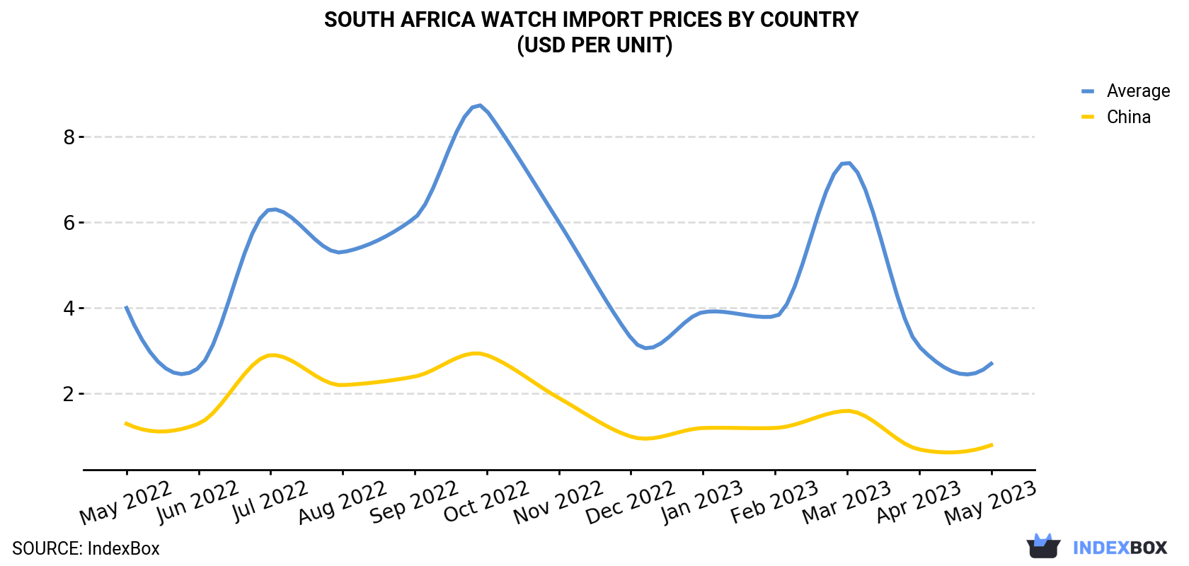 South Africa Watch Import Prices By Country (USD Per Unit)