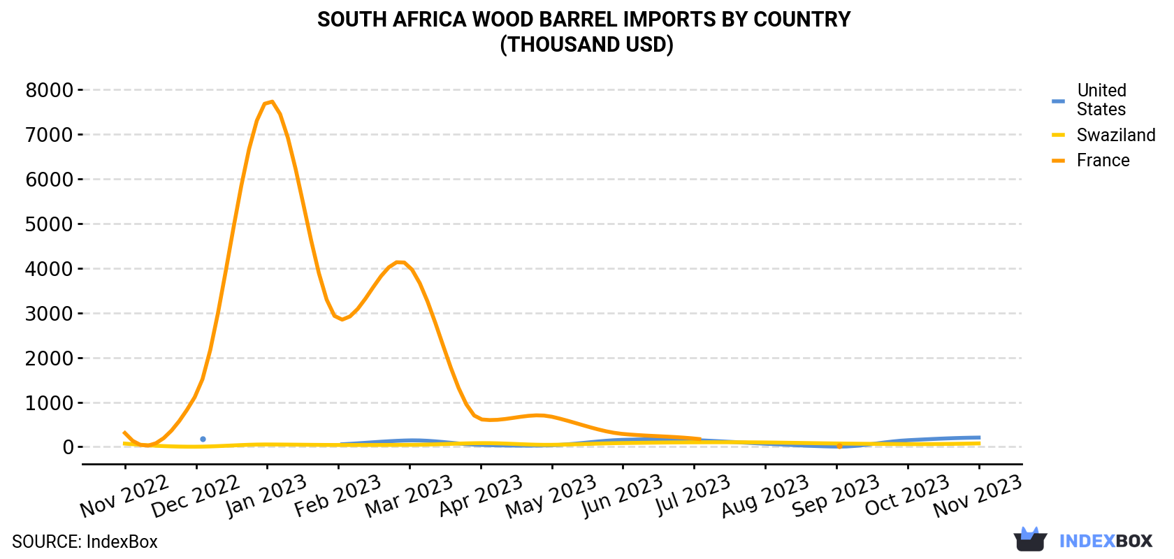 South Africa Wood Barrel Imports By Country (Thousand USD)