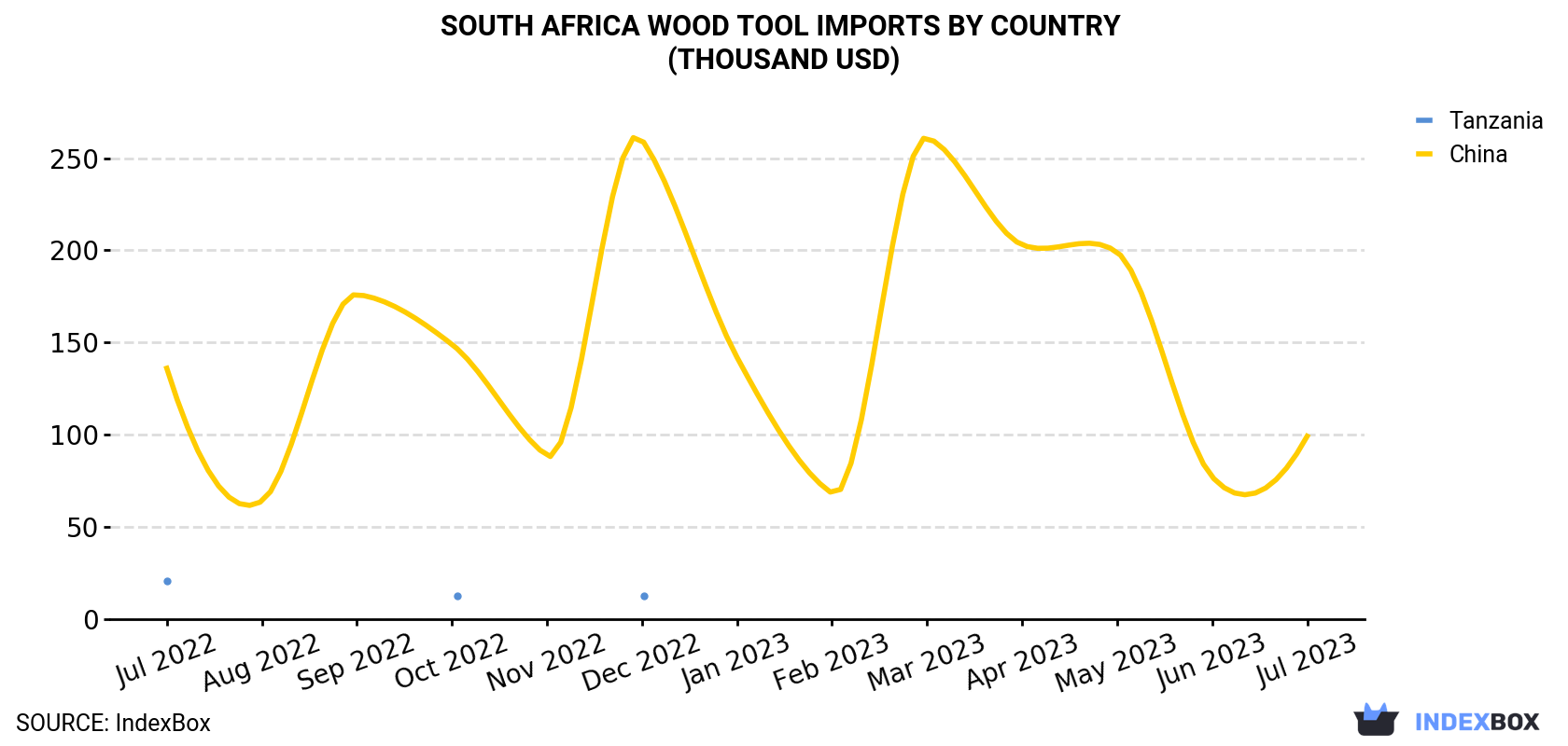 South Africa Wood Tool Imports By Country (Thousand USD)