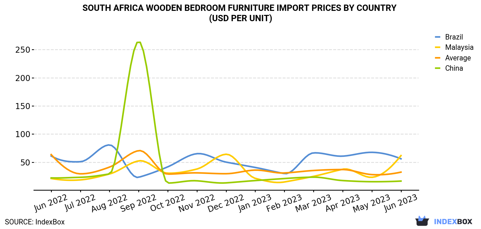 South Africa Wooden Bedroom Furniture Import Prices By Country (USD Per Unit)