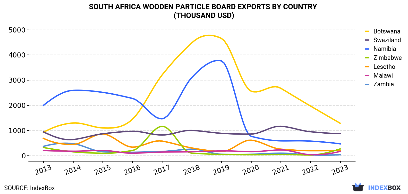 South Africa Wooden Particle Board Exports By Country (Thousand USD)