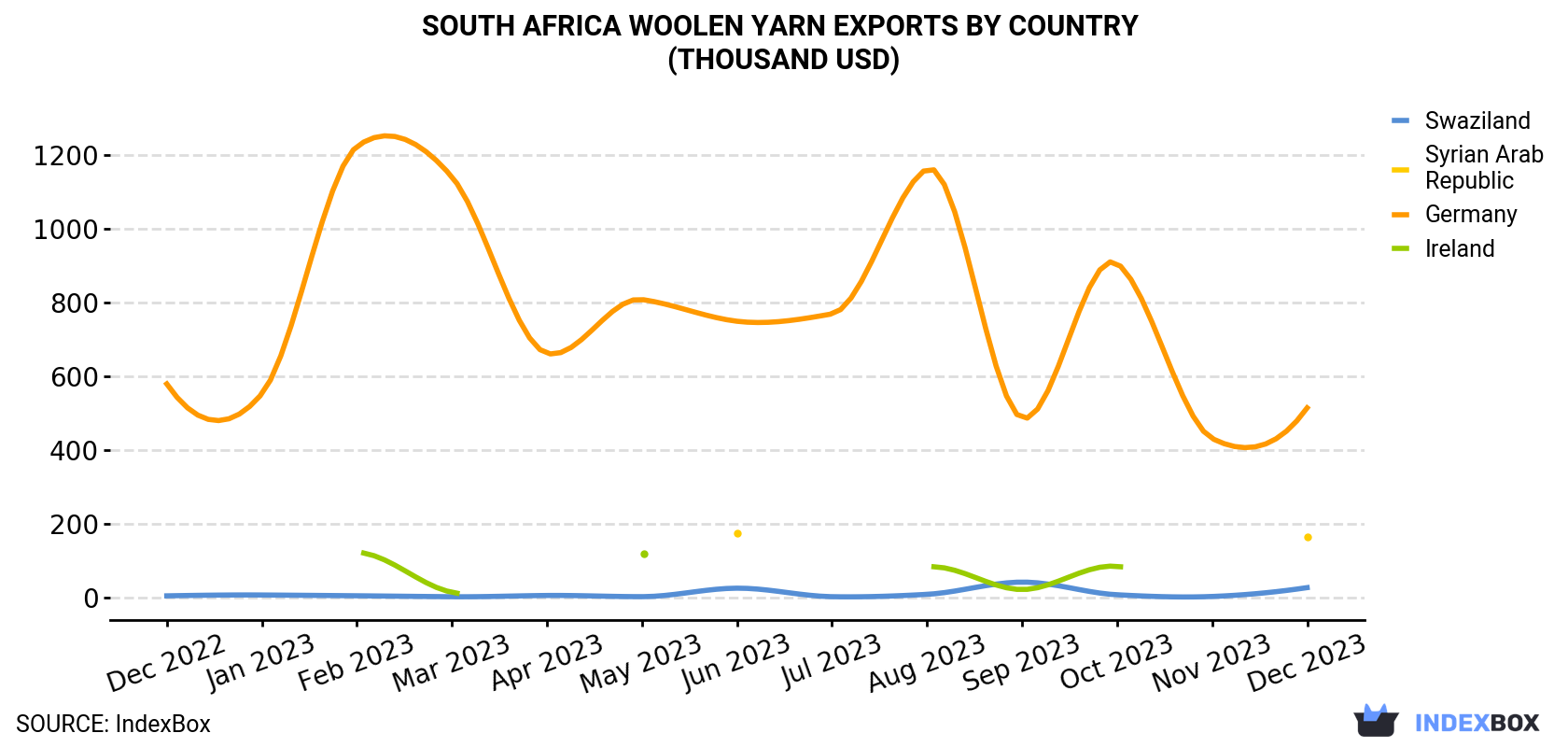 South Africa Woolen Yarn Exports By Country (Thousand USD)