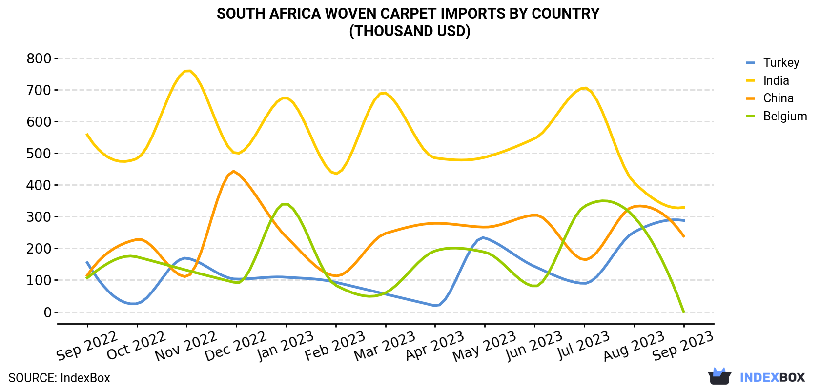 South Africa Woven Carpet Imports By Country (Thousand USD)