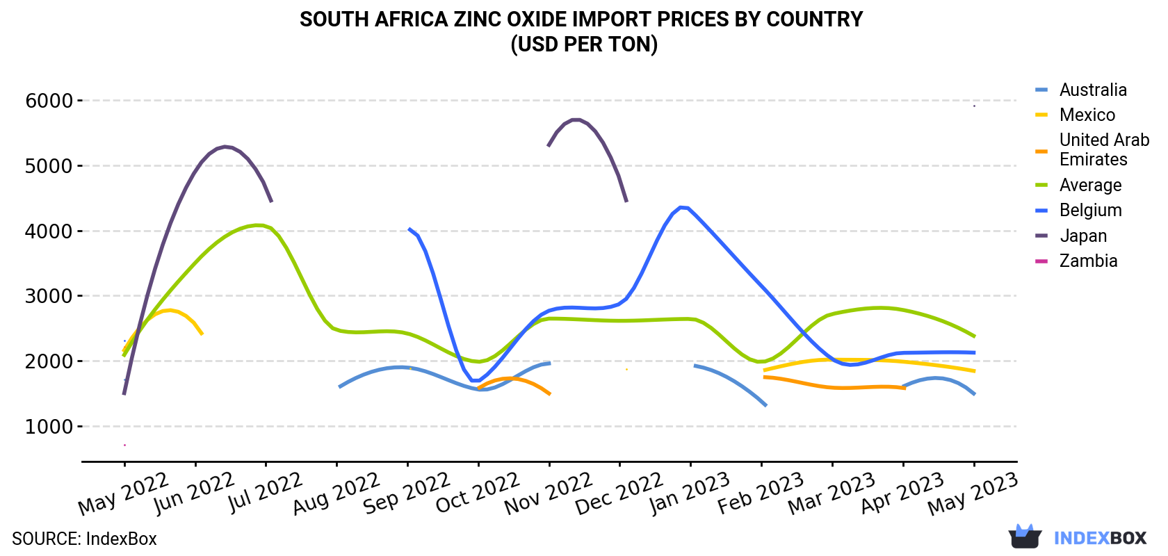 South Africa Zinc Oxide Import Prices By Country (USD Per Ton)