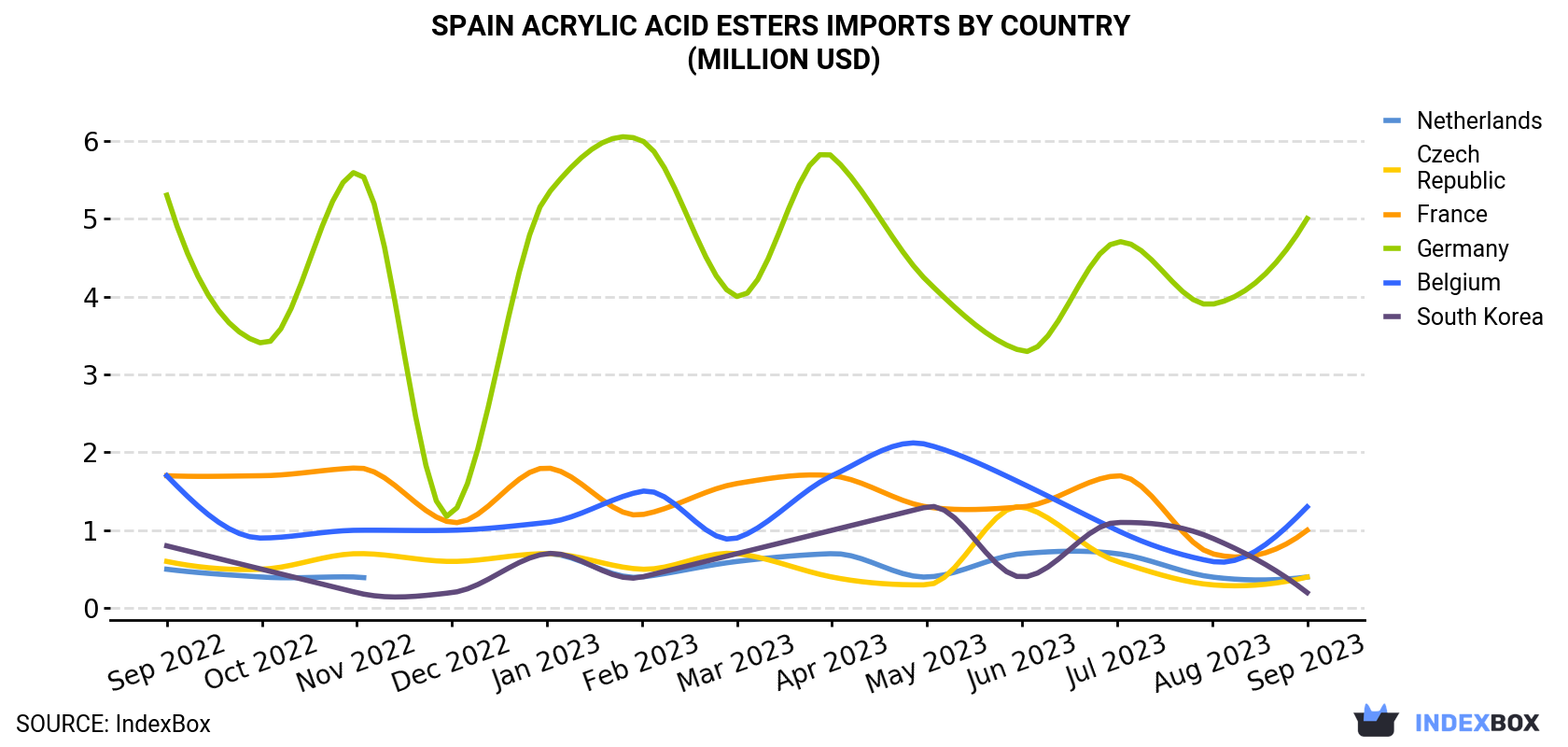 Spain Acrylic Acid Esters Imports By Country (Million USD)