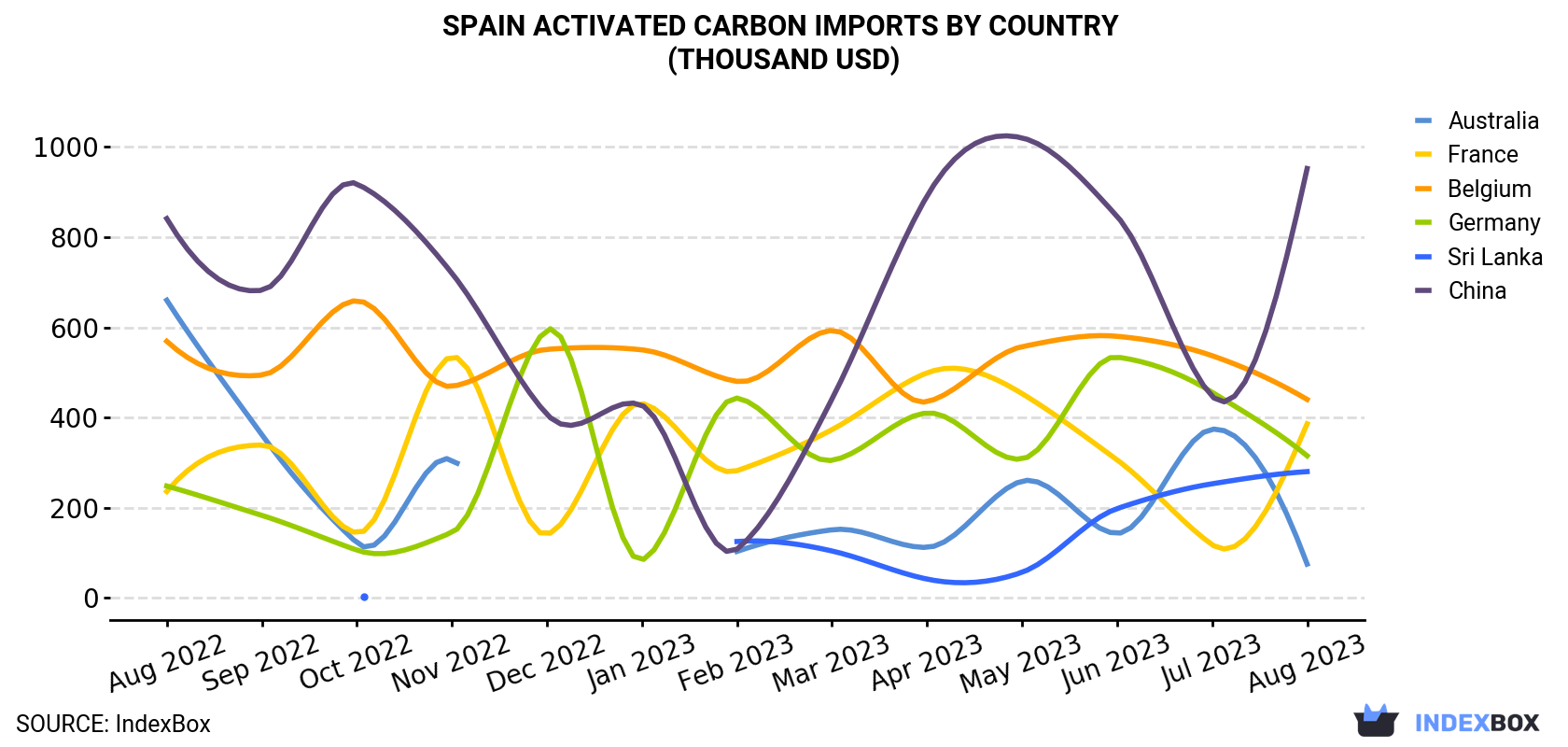 Spain Activated Carbon Imports By Country (Thousand USD)