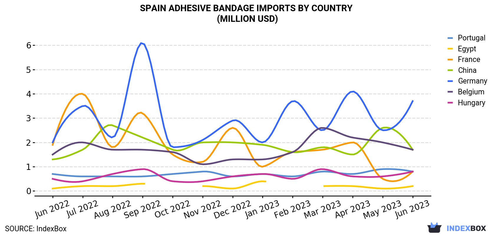 Spain Adhesive Bandage Imports By Country (Million USD)