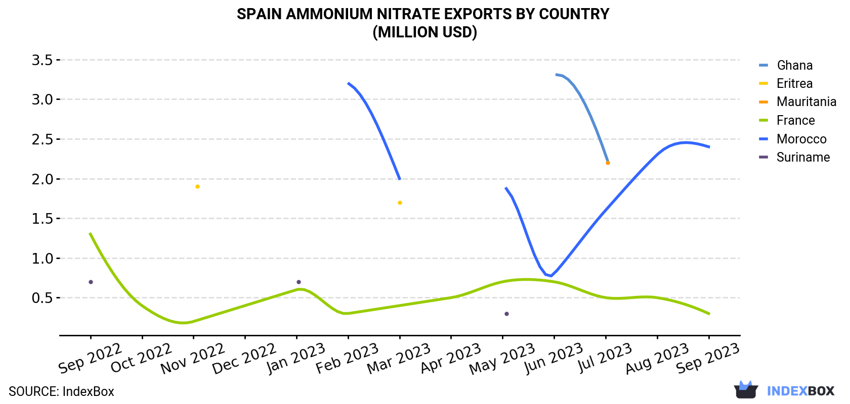 Spain Ammonium Nitrate Exports By Country (Million USD)