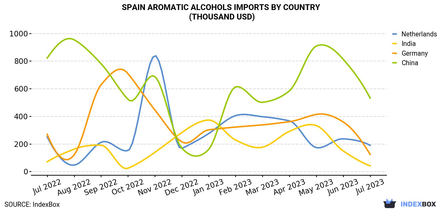 Spain Aromatic Alcohols Imports By Country (Thousand USD)