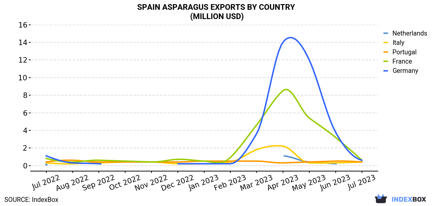 Spain Asparagus Exports By Country (Million USD)