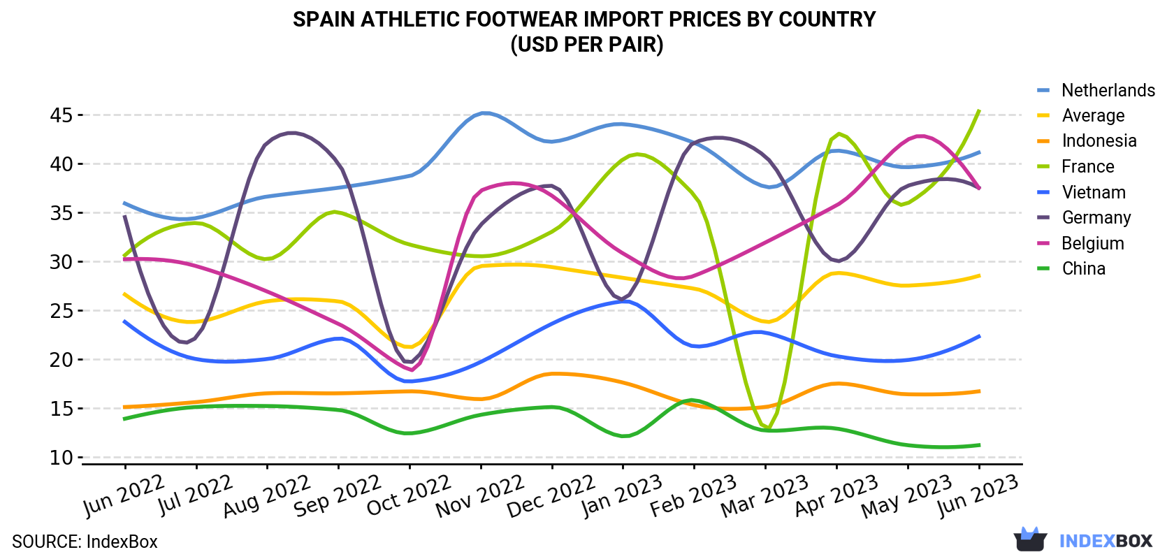 Spain Athletic Footwear Import Prices By Country (USD Per Pair)