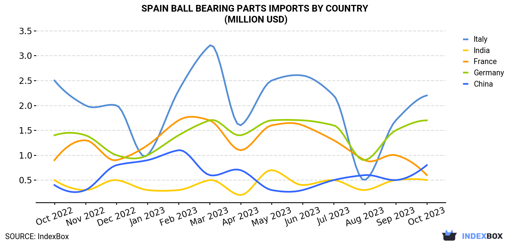 Spain Ball Bearing Parts Imports By Country (Million USD)