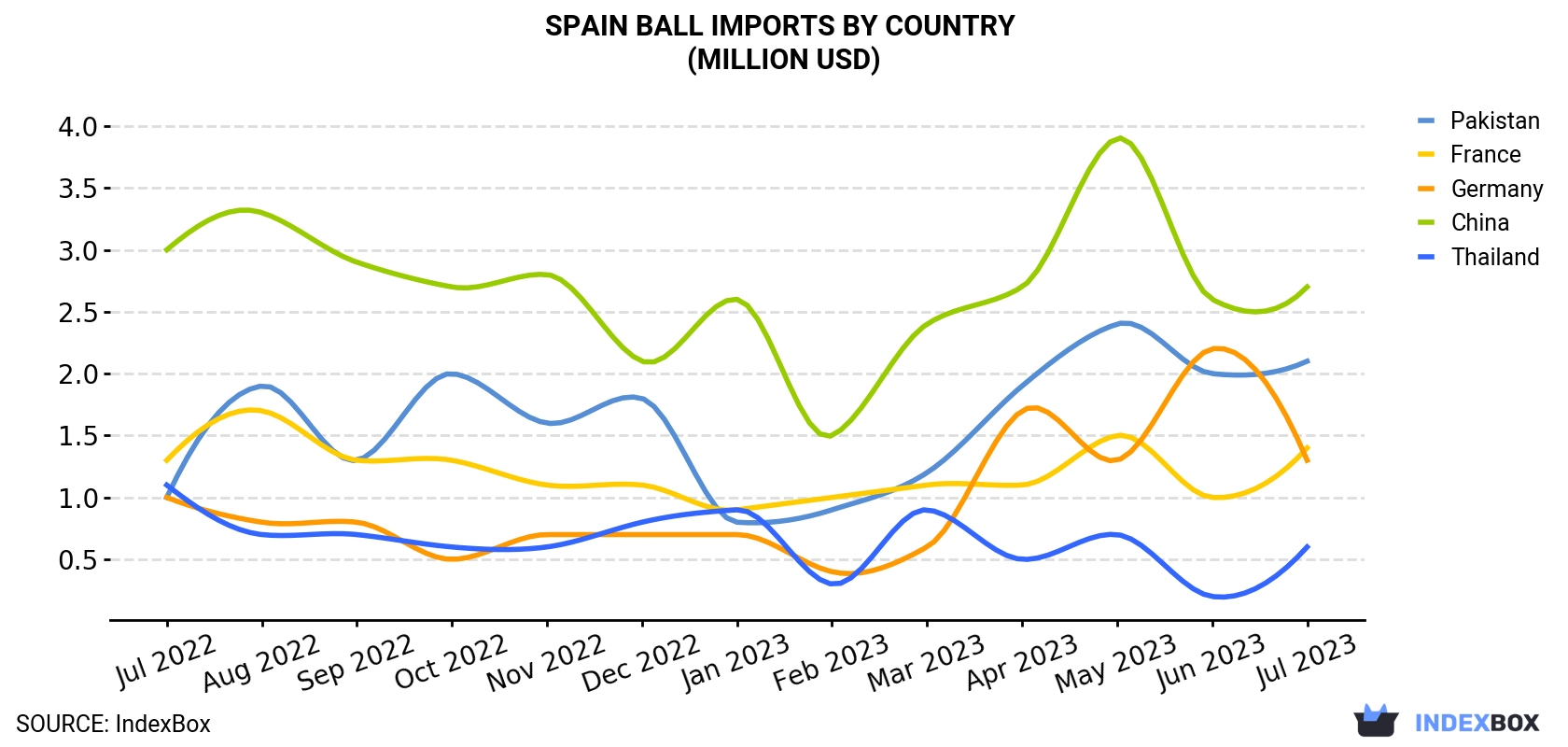Spain Ball Imports By Country (Million USD)