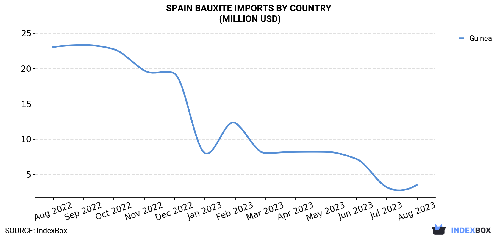 Spain Bauxite Imports By Country (Million USD)