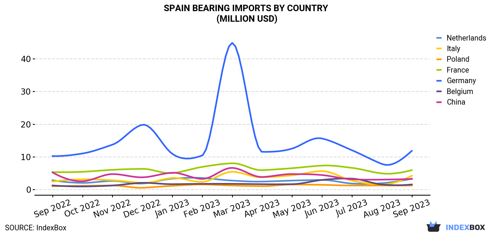 Spain Bearing Imports By Country (Million USD)