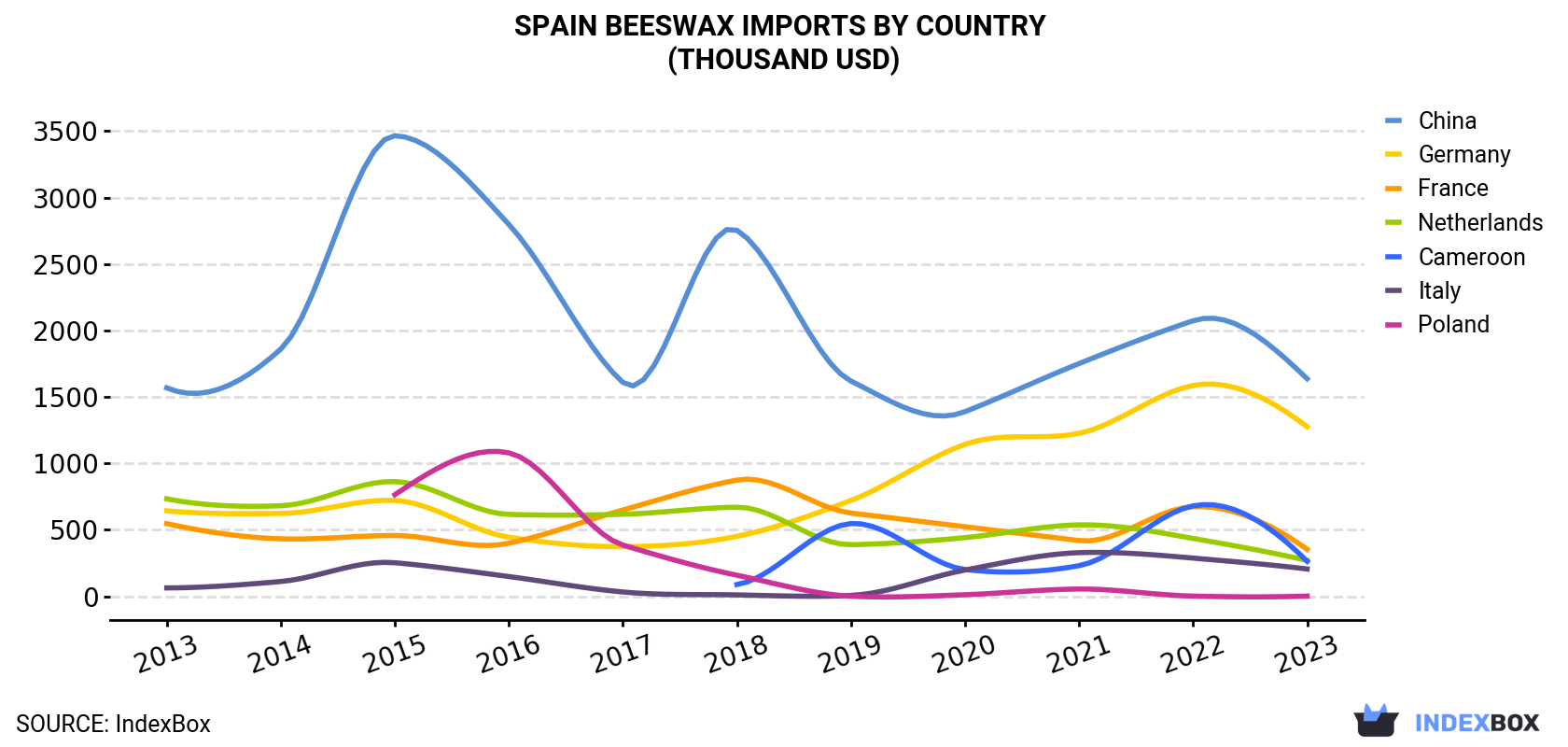 Spain Beeswax Imports By Country (Thousand USD)