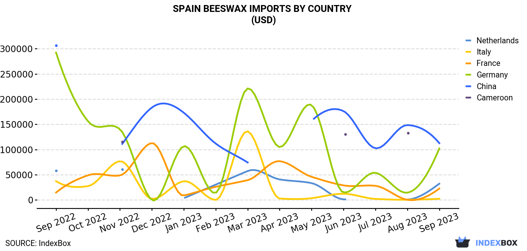 Spain Beeswax Imports By Country (USD)